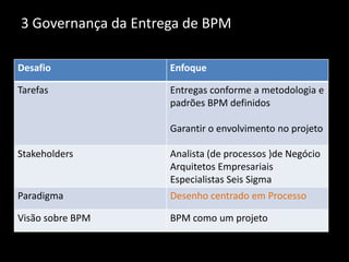 3 Governança da Entrega de BPM

Desafio              Enfoque

Tarefas              Entregas conforme a metodologia e
                     padrões BPM definidos

                     Garantir o envolvimento no projeto

Stakeholders         Analista (de processos )de Negócio
                     Arquitetos Empresariais
                     Especialistas Seis Sigma
Paradigma            Desenho centrado em Processo

Visão sobre BPM      BPM como um projeto
 