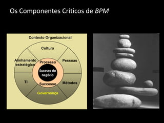 Os Componentes Críticos de BPM


          Contexto Organizacional

                Cultura


 Alinhamento                Pessoas
             Processo
 estratégico
               Sucesso do
                negócio
     TI                     Métodos
               Successo

              Governança
 