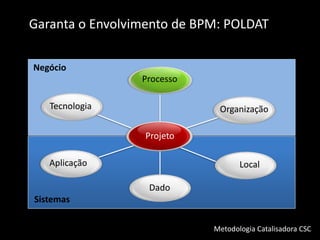 Garanta o Envolvimento de BPM: POLDAT

Negócio
                 Processo

   Tecnologia                Organização

                 Projeto

   Aplicação                       Local

                  Dado
Sistemas

                            Metodologia Catalisadora CSC
 