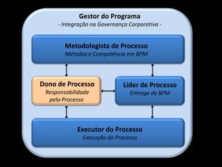 Gestor do Programa
     - Integração na Governança Corporativa -


        Metodologista de Processo
        Métodos e Competência em BPM



Dono de Processo              Líder de Processo
 Responsabilidade               Entrega de BPM
  pelo Processo



            Executor do Processo
              Execução do Processo
 
