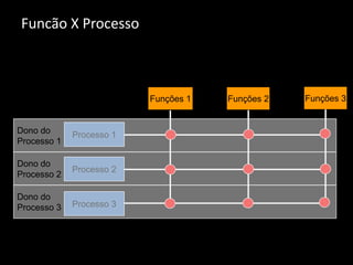 Funcão X Processo



                          Funções 1   Funções 2   Funções 3


Dono do      Processo 1
Processo 1

Dono do
             Processo 2
Processo 2

Dono do
Processo 3   Processo 3
 