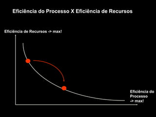 Eficiência do Processo X Eficiência de Recursos


Eficiência de Recursos -> max!


           possible combinations


                           Movement of priorities
                                 -> increasing customer orientation



                                                                Eficiência do
                                                                Processo
                                                                -> max!
 