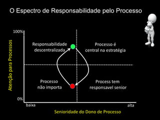 O Espectro de Responsabilidade pelo Processo


                     100%
Atenção para Processos




                                 Responsabilidade               Processo é
                                  descentralizada          central na estratégia




                                       Processo                 Process tem
                                      não importa            responsavel senior

                         0%
                              baixa                                                alta
                                             Senioridade do Dono de Processo
 