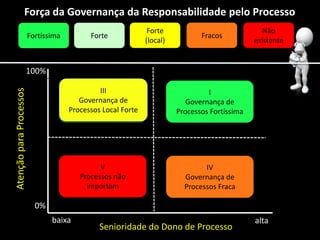 Força da Governança da Responsabilidade pelo Processo
                                                               Forte                             Não
                         Fortíssima         Forte                              Fracos
                                                              (local)                          existente


                     100%

                                               III
                                                II
Atenção para Processos




                                                I                                I
                                         Governança de                     Governança de
                                      Processos Local Forte
                                         Processos Forte
                                      Processos Fortíssima              Processos Fortíssima




                                               V                                 II
                                                                                IV
                                         Processos não                    Governança de
                                           importam                       Processos Forte
                                                                                    Fraca

                           0%
                                baixa                                                          alta
                                               Senioridade do Dono de Processo
 