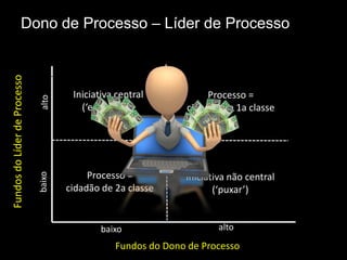 Dono de Processo – Líder de Processo
Fundos do Líder de Processo




                                       Iniciativa central           Processo =
                              alto




                                         (‘empurrar’)          cidadão de 1a classe




                                           Processo =
                              baixo




                                                               Iniciativa não central
                                      cidadão de 2a classe            (‘puxar’)


                                              baixo                    alto
                                                 Fundos do Dono de Processo
 