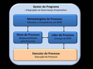 Gestor do Programa
     - Integração na Governança Corporativa -


        Metodologista de Processo
        Métodos e Competência em BPM



Dono de Processo              Líder de Processo
 Responsabilidade               Entrega de BPM
  pelo Processo



            Executor do Processo
              Execução do Processo
 