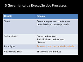 5 Governança da Execução dos Processos

Desafio            Enfoque

Tarefa             Executar o processo conforme o
                   desenho do processo aprovado



Stakeholders       Donos de Processo
                   Trabalhadores do Processo
                   Clientes
Paradigma          Processo como um modo de trabalho

Visão sobre BPM    BPM como um mindset
 