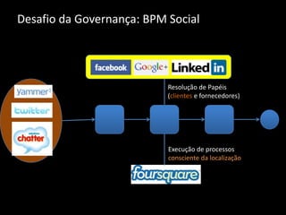 Desafio da Governança: BPM Social




                           Resolução de Papéis
                           (clientes e fornecedores)




                           Execução de processos
                           consciente da localização
 