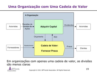 Uma Organização com Uma Cadeia de Valor




Em organizações com apenas uma cadeia de valor, as divisões
são menos claras
               Copyright © 2011 BPTrends Associates. All Rights Reserved.
                                                                            19
 