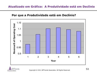 Atualizado em Gráfico: A Produtividade está em Declínio


  Por que a Produtividade está em Declínio?

                                1.15
  Revenue/$ of Operating Cost




                                 1.1

                                1.05

                                  1

                                0.95

                                 0.9
                                       1              2              3             4              5     6
                                                                         Year



                                           Copyright © 2011 BPTrends Associates. All Rights Reserved.
                                                                                                            53
 