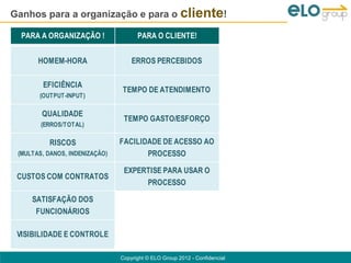Ganhos para a organização e para o cliente!

  PARA A ORGANIZAÇÃO !                PARA O CLIENTE!                        PARA O AMBIENTE!


       HOMEM-HORA                   ERROS PERCEBIDOS                    SAÚDE DOS FUNCIONÁRIOS

        EFICIÊNCIA
                                TEMPO DE ATENDIMENTO                         EMISSÃO DE GASES
       (OUTPUT-INPUT)

        QUALIDADE
                                 TEMPO GASTO/ESFORÇO                           USO DE AGUA
        (ERROS/TOTAL)

          RISCOS                FACILIDADE DE ACESSO AO
                                                                            ENERGIA CONSUMIDA
 (MULTAS, DANOS, INDENIZAÇÃO)          PROCESSO

                                 EXPERTISE PARA USAR O                       USO DE ENERGIAS
 CUSTOS COM CONTRATOS
                                      PROCESSO                                 RENOVÁVEIS

     SATISFAÇÃO DOS                ENRIQUECIMENTO DA                        DESENVOLVIMENTO DE
      FUNCIONÁRIOS                    EXPERIÊNCIA                              COMUNIDADES

 VISIBILIDADE E CONTROLE        VISIBILIDADE E CONTROLE

                                Copyright © ELO Group 2012 - Confidencial
 