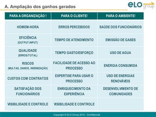 A. Ampliação dos ganhos gerados

  PARA A ORGANIZAÇÃO !                PARA O CLIENTE!                        PARA O AMBIENTE!


       HOMEM-HORA                   ERROS PERCEBIDOS                    SAÚDE DOS FUNCIONÁRIOS

        EFICIÊNCIA
                                TEMPO DE ATENDIMENTO                         EMISSÃO DE GASES
       (OUTPUT-INPUT)

        QUALIDADE
                                 TEMPO GASTO/ESFORÇO                           USO DE AGUA
        (ERROS/TOTAL)

          RISCOS                FACILIDADE DE ACESSO AO
                                                                            ENERGIA CONSUMIDA
 (MULTAS, DANOS, INDENIZAÇÃO)          PROCESSO

                                 EXPERTISE PARA USAR O                       USO DE ENERGIAS
 CUSTOS COM CONTRATOS
                                      PROCESSO                                 RENOVÁVEIS

     SATISFAÇÃO DOS                ENRIQUECIMENTO DA                        DESENVOLVIMENTO DE
      FUNCIONÁRIOS                    EXPERIÊNCIA                              COMUNIDADES

 VISIBILIDADE E CONTROLE        VISIBILIDADE E CONTROLE

                                Copyright © ELO Group 2012 - Confidencial
 