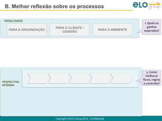 B. Melhor reflexão sobre os processos

 RESULTADOS
                                                                              1. Quais os
                        PARA O CLIENTE /                                        ganhos
   PARA A ORGANIZAÇÃO                                       PARA O AMBIENTE   esperados?
                           CIDADÃO




                                                                                 3. Como
                                                                                melhorar
                                                                              fluxo, regras
PESPECTIVA
                                                                              e controles?
INTERNA




                        Copyright © ELO Group 2012 - Confidencial
 