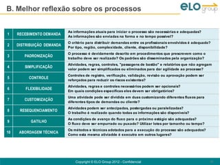 B. Melhor reflexão sobre os processos

                            As informações atuais para iniciar o processo são necessárias e adequadas?
1    RECEBIMENTO DEMANDA
                            As informações são enviadas na forma e no tempo possível?
                            O critério para distribuir demandas entre os profissionais envolvidos é adequado?
2    DISTRIBUIÇÃO DEMANDA
                            Por tipo, região, complexidade, cliente, disponibilidade?
                            O processo é devidamente descrito em procedimentos que prescrevem como o
3       PADRONIZAÇÃO
                            trabalho deve ser realizado? Os padrões são disseminados pela organização?
                            Atividades, regras, controles, "passagens de bastão" e relatórios que não agregam
4       SIMPLIFICAÇÃO
                            valor podem ser simplificados ou eliminados para dar agilidade ao processo?
                            Controles de registro, verificação, validação, revisão ou aprovação podem ser
5         CONTROLE
                            reforçados para reduzir os riscos existentes?
                            Atividades, regras e controles necessários podem ser opcionais?
6        FLEXIBILIDADE
                            Em quais condições específicas eles devem ser obrigatórios?
                            Uma atividade pode ser dividida em duas customizando diferentes fluxos para
7       CUSTOMIZAÇÃO
                            diferentes tipos de demandas ou cliente?
                            Atividades podem ser antecipadas, postergadas ou paralelizadas?
8     RESEQUENCIAMENTO
                            O trabalho é realizado quando todas as informações são disponíveis?
                            As condições de avanço do fluxo para o próximo estágio são adequadas?
9          GATILHO
                            O fluxo deve ser empurrado ou puxado? Utilizar lotes por tamanho ou tempo?
                            Os métodos e técnicas adotados para a execução do processo são adequados?
10    ABORDAGEM TÉCNICA
                            Como esta mesma ativiadde é executra em outros lugares?




                                Copyright © ELO Group 2012 - Confidencial                                   39
 