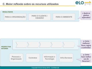 C. Maior reflexão sobre os recursos utilizados

 RESULTADOS
                                                                                        1. Quais os
                           PARA O CLIENTE /                                               ganhos
   PARA A ORGANIZAÇÃO                                          PARA O AMBIENTE          esperados?
                              CIDADÃO




                                                                                           3. Como
                                                                                          melhorar
                                                                                        fluxo, regras
PESPECTIVA
                                                                                        e controles?
INTERNA


                                                                                          4. Como
          Pessoas e                          Informação e                               fazer melhor
                        Contratos                                      Infra-Esrutura
         Organização                          Tecnologia                                   uso de
                                                                                         Recursos ?


                           Copyright © ELO Group 2012 - Confidencial
 