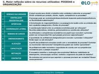 C. Maior reflexão sobre os recursos utilizados: PESSOAS e
ORGANIZAÇÃO


                            O atual recorte para dividir o trabalho entre unidades é aderente ao processo?
1    DESENHO DAS UNIDADES
                            Dividir unidades por produto, cliente, região, competência ou processso?
        CENTRALIZAR/        O processo pode ser centralizado/descentralizado buscando padronização/eficiência
2
       DESCENTRALIZAR       ou flexibilidade/customização?
                            A formalização de responsabilidades e as passagens de bastão entre as unidades são
3        INTERFACES
                            bem ajustadas assegurando a fluidez do processo?
                            A coordenação lateral entre as unidades envolvidas pode ser reforçada?
4    COORDENAÇÃO LATERAL
                            Reuniões sistemáticas, relatórios, patrocinadores ou comitês são utilizados?
                            As atribuições e competências necessárias aos papéis que executam o processo
5     DESENHO DE CARGOS
                            podem ser enriquecidas? Em qual posição promover especialização?
                            A quantidade de profissionais designados para executar o processo é adequada?
6      DIMENSIONAMENTO
                            Existe super ou sub alocação?
                            O perfil dos profissionais alocados condiz com a necessidade do processo? Contratar
7         ALOCAÇÃO
                            ou movimentar internamente? Competências podem ser melhor aproveitada?
                            Os profissionais estão treinados e capacitados de acordo com as competências
8        CAPACITAÇÃO
                            necessárias para a posição ocupada?
                            É necessário trabalhar a motivação dos envolvidos? Melhorar visibilidade do
9         MOTIVAÇÃO
                            desempenho, remuneração variável, conforto e ergonomia do posto de trabalho?
                            Os contratos com parceiros que suportam o processo precisam ser revisados? Buscar
10       CONTRATOS
                            novos parceiros?




                                  Copyright © ELO Group 2012 - Confidencial                                  41
 