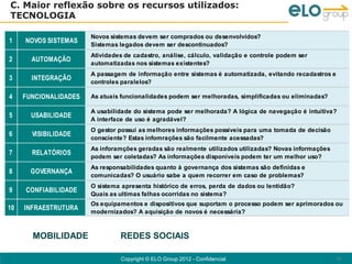 C. Maior reflexão sobre os recursos utilizados:
TECNOLOGIA

                       Novos sistemas devem ser comprados ou desenvolvidos?
1    NOVOS SISTEMAS
                       Sistemas legados devem ser descontinuados?
                       Atividades de cadastro, análise, cálculo, validação e controle podem ser
2      AUTOMAÇÃO
                       automatizadas nos sistemas existentes?
                       A passagem de informação entre sistemas é automatizada, evitando recadastros e
3      INTEGRAÇÃO
                       controles paralelos?

4    FUNCIONALIDADES   As atuais funcionalidades podem ser melhoradas, simplificadas ou eliminadas?

                       A usabilidade do sistema pode ser melhorada? A lógica de navegação é intuitiva?
5      USABILIDADE
                       A interface de uso é agradável?
                       O gestor possui as melhores informações possíveis para uma tomada de decisão
6      VISIBILIDADE
                       consciente? Estas infomrações são facilmente acessadas?
                       As inforamções geradas são realmente utilizados utilizadas? Novas informações
7      RELATÓRIOS
                       podem ser coletadas? As informações disponíveis podem ter um melhor uso?
                       As responsabilidades quanto à governança dos sistemas são definidas e
8      GOVERNANÇA
                       comunicadas? O usuário sabe a quem recorrer em caso de problemas?
                       O sistema apresenta histórico de erros, perda de dados ou lentidão?
9    CONFIABILIDADE
                       Quais as ultimas falhas ocorridas no sistema?
                       Os equipamentos e dispositivos que suportam o processo podem ser aprimorados ou
10   INFRAESTRUTURA
                       modernizados? A aquisição de novos é necessária?



       MOBILIDADE               REDES SOCIAIS

                                Copyright © ELO Group 2012 - Confidencial                               42
 