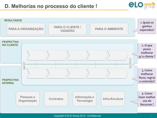 D. Melhorias no processo do cliente !

 RESULTADOS
                                                                                                 1. Quais os
                           PARA O CLIENTE /                                                        ganhos
   PARA A ORGANIZAÇÃO                                          PARA O AMBIENTE                   esperados?
                              CIDADÃO


PESPECTIVA
DO CLIENTE                                                                                         2. O que
                                                                                                     posso
                                                                                                  melhorar
                                                                                                 p/ o cliente ?




                                                                                        OUTPUT
              INPUT




                                                                                                    3. Como
                                                                                                   melhorar
                                                                                                 fluxo, regras
PESPECTIVA
                                                                                                 e controles?
INTERNA


                                                                                                   4. Como
          Pessoas e                          Informação e                                        fazer melhor
                        Contratos                                      Infra-Esrutura
         Organização                          Tecnologia                                            uso de
                                                                                                  Recursos ?


                           Copyright © ELO Group 2012 - Confidencial                                      43
 