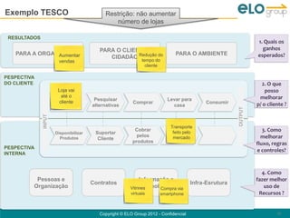Exemplo TESCO                                Restrição: não aumentar
                                                número de lojas

 RESULTADOS
                                                                                                                1. Quais os
                                          PARA O CLIENTE /                                                        ganhos
   PARA A ORGANIZAÇÃO                                                         PARA O AMBIENTE                   esperados?
               Aumentar                      CIDADÃO Redução do
                       vendas                                 tempo do
                                                                cliente

PESPECTIVA
DO CLIENTE                                                                                                        2. O que
                       Loja vai                                                                                     posso
                        até o                                                                                    melhorar
                          Ir ao         Pesquisar                         Levar para
                       cliente                           Comprar                           Consumir
                       mercado         alternativas                         casa                                p/ o cliente ?




                                                                                                       OUTPUT
              INPUT




                                                                           Transporte
                      Disponibilizar    Suportar
                                                          Cobrar            feito pelo                             3. Como
                        Produtos
                                                           pelos            mercado                               melhorar
                                         Cliente
                                                         produtos                                               fluxo, regras
PESPECTIVA
                                                                                                                e controles?
INTERNA


                                                                                                                  4. Como
          Pessoas e                                          Informação e                                       fazer melhor
                                       Contratos                                      Infra-Esrutura
         Organização                                          Tecnologia via
                                                        Vitrines    Compra                                         uso de
                                                        virtuais      smartphone                                 Recursos ?


                                          Copyright © ELO Group 2012 - Confidencial                                      45
 