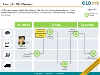 Exemplo: Dia Chuvoso

O Service Journey explicita cada uma das diversas interações do cliente com o                         Legenda:
fornecedor desde o momento em que toma conhecimento do mesmo até a interação                             Interação do
pós-venda                                                                                                Cliente




               Pré-serviço                               Serviço                                 Pós-serviço
                                    Gostaria de                                      Realizar
                                     saber que                                     Desembarque
                                  horas realmente
                                      Eu devo
                                                   Realizar
                                      chegar
                                                  Embarque




                 Assiste à
                propaganda


                        Comprar
                       Passagem
                                                                                                        Conversar
                                                                                                      Sobre a viagem




                                                                        “Curtir”
                                                                        Viagem

                                  Copyright © ELO Group 2012 - Confidencial
 