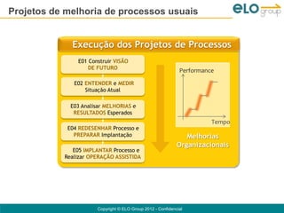 Projetos de melhoria de processos usuais


             Execução dos Projetos de Processos
               E01 Construir VISÃO
                   DE FUTURO
                                                             Performance

              E02 ENTENDER e MEDIR
                  Situação Atual

             E03 Analisar MELHORIAS e
              RESULTADOS Esperados
                                                                       Tempo
            E04 REDESENHAR Processo e
              PREPARAR Implantação                             Melhorias
                                                            Organizacionais
              E05 IMPLANTAR Processo e
           Realizar OPERAÇÃO ASSISTIDA




                      Copyright © ELO Group 2012 - Confidencial
 