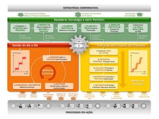 ESTRATÉGIA CORPORATIVA

                 Planejamento Estratégico                                                   Sinergia com Escritório                                      Implantação
                 (Metas e Projetos Estratégicos)                                            de Projetos                                                 da Estratégia

                                                       Desdobrar Estratégia e Gerir Portfólio
                                02 PROSPECTAR                                                                                    05 GERENCIAR                     06 Disseminar
 01 Desdobrar a                                                 03 ELABORAR                   04 PLANEJAR e
                               Oportunidades de                                                                                  PORTFÓLIO de                      CULTURA e
ESTRATÉGIA para                                                PORTFÓLIO de                   ORÇAR Projetos
                                  MELHORIA e                                                                                       Projetos de                    RESULTADOS
  PROCESSOS                                                  Melhoria e Inovação                Priorizados
                                   INOVAÇÃO                                                                                         Processos                        de BPM

            Metas                        Demandas                                                       Projetos de                                                      Resultados
            Operacionais                 das unidades                                                   Processo                                                         Obtidos

                                                                                       15
                                                                                 GOVERNANÇA
Gestão do dia a dia                                                                  &                           Execução dos Projetos de Processos
                                                                                 MATURIDADE
                                                                                                                07   Construir VISÃO
Performance                                                                                                           DE FUTURO                                Performance

                                              13 APRENDER sobre a
                                            EXECUÇÃO dos Processos                                           08 ENTENDER e
                                                                                                         MENSURAR Situação Atual


                                                                                                          09   ANALISAR Processos e
                                      Melhoria                                                                 QUANTIFICAR Ganhos
                Tempo                 Contínua                                                                                                                               Tempo

                                                                                                         10 REDESENHAR processo e
                                                                                                           PREPARAR Implantação
                                                                                                                                                                Melhoria e
 14   PADRONIZAR e IMPLEMENTAR
                                                      12 MONITORAR
                                                                                                         11 IMPLEMENTAR Processo
                                                                                                                                                                 Inovação
                                                   Performance, Riscos e
          Melhoria Continua                                                                             e Realizar Operação Assistida
                                                       Conformidade

                                            Não
                                       Conformidades      Medições De      Ocorrências e                                                 Políticas e
        Visibilidade    Melhoria                                                              Treinamentos            Sistemas                             Controles       Estrutura
                                        (AUDITORIA)       Indicadores       Novas Idéias                                                  Padrões
         Gerencial      Contínua                                                              e Capacitações             (TI)                               (Riscos)     Organizacional
                                                                                                   (RH)                                (Conformidade)




                                                                        PROCESSOS EM AÇÃO
 