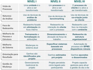 NÍVEL I             NÍVEL II                NÍVEL III
Visão de          Uma unidade é o       Um processo é o         O processo do
                     ativo a ser           ativo a ser         cliente é o ativo a
Processos
                   transformado          transformado          ser transformado

Natureza          Uso de técnicas de                          Uso de técnicas de
                                        Uso de técnicas de
                     análise de                                co-criação junto
da Análise                               benchmarking
                      problema                                    ao cliente

Foco do           Redesenho focado         Redesenho da         Redesenho com
                  em otimização do     interação do cliente    foco na interação
Redesenho
                    fluxo interno         com o processo        com o ambiente
Melhoria de         Treinamento e      Dimensionamento e        Redesenho da
Pessoas e          formalização de     alocação da força de        estrutura
Estrutura             atribuições            trabalho           organizacional

Melhoria                               Especificar sistemas       Automação de
                    Mudanças no
de Sistema                                baseado em           processo em BPMS
                    sistema atual
                                           processos          dispositivos móveis

Orientação para      Ganhos são
                                        Ganhos estimados       Ganhos apurados
Resultado         identificados pós
                                           pré projeto          e disseminados
                       projeto
                   Gerenciamento         Projeto percebido      Projeto capacita
Gestão da
                    tradicional do       como legado pelo     gestores para ativar
Mudança                 projeto            participantes      a gestão do dia a dia
 