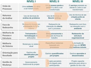 NÍVEL I                  NÍVEL II                 NÍVEL III
Visão de                                    Um processo ponta a      O serviço prestado ao
                  Uma unidade é o ativo
                                             ponta é o ativo a ser   cliente é o ativo a ser
Processos          a ser transformado
                                                transformado             transformado


Natureza                                                             Uso de técnica de co-
                   Uso de técnicas de        Uso de técnicas de
                                                                       criação junto ao
da Análise        análise de problema         Benchmarking
                                                                            cliente


Foco do           Redesenho focado em            Redesenho da        Redesenho com foco
                   otimização do fluxo       interação do cliente     na interação com o
Redesenho                interno                com o processo             ambiente

Melhoria de           Treinamento e         Dimensionamento e           Redesenho da
Pessoas e            formalização de        alocação da força de           estrutura
Estrutura               atribuições               trabalho              organizacional


Melhoria                                    Especificar sistemas         Automação de
                  Mudanças no sistema
                                               baseado em             processo em BPMS
de Sistema              atual
                                                processos            dispositivos móveis


Orientação para        Ganhos são
                                            Ganhos quantificados      Ganhos apurados e
                    identificados pós
Resultado                projeto
                                                pré projeto             disseminados


                                              Projeto percebido        Projeto capacita
Gestão da             Gerenciamento
                                              como legado pelo       gestores para ativar a
Mudança            tradicional do projeto
                                                participantes         gestão do dia a dia
 