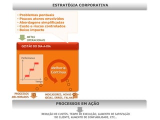 ESTRATÉGIA CORPORATIVA

   •   Problemas pontuais
   •   Poucos atores envolvidos
   •   Abordagens simplificadas
   •   Custo e riscos controlados
   •   Baixo impacto

            METAS
            OPERACIONAIS

        GESTÃO DO DIA-A-DIA



        Performance



                                  Melhoria
                                  Contínua

                      Tempo




 PROCESSOS                    INDICADORES, NOVAS
MELHORADOS                    IDÉIAS, ERROS, FALHAS

                                      PROCESSOS EM AÇÃO

                          REDUÇÃO DE CUSTOS, TEMPO DE EXECUÇÃO, AUMENTO DE SATISFAÇÃO
                                  DO CLIENTE, AUMENTO DE CONFIABILIDADE, ETC..
 