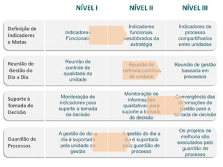 NÍVEL I         NÍVEL II             NÍVEL III

Definição de                         Indicadores         Indicadores de
                 Indicadores          funcionais            processo
Indicadores
                  Funcionais       desdobrados da        compartilhados
e Metas                               estratégia         entre unidades


Reunião de        Reunião de
                                     Reunião de         Reunião de gestão
                  controle de
Gestão do                          melhoria contínua      baseada em
                 qualidade da
Dia a Dia                             da unidade           processos
                   unidade

                                    Monitoração de
Suporte à       Monitoração de                           Convergência das
                                      informações
               indicadores para                           informações de
Tomada de                           qualitativas para
               suporte a tomada                            gestão para a
Decisão                            suporte a tomada
                  de decisão                            tomada de decisão
                                       de decisão

                                                          Os projetos de
               A gestão do dia a   A gestão do dia a
                                                           melhoria são
Guardião de     dia é suportada     dia é suportada
                                                         executados pelo
Processos      pela unidade de     pelo guardião de
                                                           guardião de
                     gestão            processo
                                                            processo
 