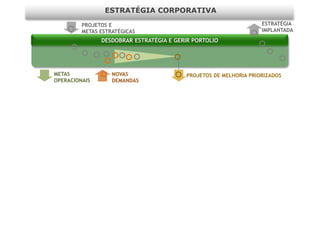 ESTRATÉGIA CORPORATIVA
         PROJETOS E                                               ESTRATÉGIA
         METAS ESTRATÉGICAS                                       IMPLANTADA
               DESDOBRAR ESTRATÉGIA E GERIR PORTOLIO




METAS              NOVAS                 PROJETOS DE MELHORIA PRIORIZADOS
OPERACIONAIS       DEMANDAS
 