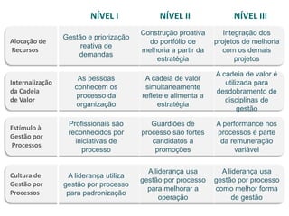 NÍVEL I             NÍVEL II                NÍVEL III
                                        Construção proativa       Integração dos
                 Gestão e priorização
Alocação de                               do portfólio de      projetos de melhoria
                      reativa de
Recursos                                melhoria a partir da     com os demais
                     demandas
                                            estratégia                projetos

                                                               A cadeia de valor é
                     As pessoas          A cadeia de valor
Internalização                                                    utilizada para
                    conhecem os          simultaneamente
da Cadeia                                                      desdobramento de
                     processo da        reflete e alimenta a
de Valor                                                          disciplinas de
                     organização             estratégia
                                                                       gestão

                  Profissionais são        Guardiões de        A performance nos
Estímulo à
                  reconhecidos por      processo são fortes    processos é parte
Gestão por
                    iniciativas de         candidatos a         da remuneração
Processos
                      processo              promoções                variável


                                          A liderança usa        A liderança usa
Cultura de        A liderança utiliza
                                        gestão por processo    gestão por processo
Gestão por       gestão por processo
                                          para melhorar a      como melhor forma
Processos         para padronização
                                              operação               de gestão
 