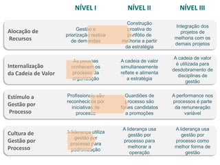 NÍVEL I              NÍVEL II             NÍVEL III

                                             Construção
                                                                 Integração dos
Alocação de               Gestão e           proativa do
                                                                   projetos de
                     priorização reativa     portfólio de
Recursos                de demandas        melhoria a partir
                                                                 melhoria com os
                                                                 demais projetos
                                            da estratégia

                                                                 A cadeia de valor
                        As pessoas         A cadeia de valor
Internalização                                                    é utilizada para
                       conhecem os         simultaneamente
                                                                desdobramento de
da Cadeia de Valor     processo da         reflete e alimenta
                                                                   disciplinas de
                       organização            a estratégia
                                                                       gestão


Estímulo a           Profissionais são       Guardiões de       A performance nos
                     reconhecidos por        processo são       processos é parte
Gestão por             iniciativas de      fortes candidatos     da remuneração
Processo                 processo            a promoções              variável


                                            A liderança usa      A liderança usa
Cultura de           A liderança utiliza
                                               gestão por           gestão por
                         gestão por
Gestão por            processo para
                                            processo para        processo como
Processo                                       melhorar a        melhor forma de
                       padronização
                                                operação              gestão
 