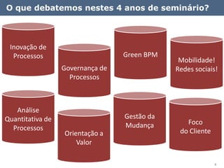O que debatemos nestes 4 anos de seminário?



 Inovação de
  Processos                       Green BPM
                                               Mobilidade!
                  Governança de               Redes sociais!
                    Processos



   Análise
Quantitativa de                   Gestão da
                                  Mudança        Foco
  Processos                                    do Cliente
                  Orientação a
                      Valor

                                                            6
 