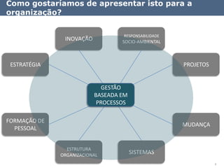 Como gostaríamos de apresentar isto para a
organização?

                                  RESPONSABILIDADE
               INOVAÇÃO           SOCIO-AMBIENTAL



 ESTRATÉGIA                                          PROJETOS


                             GESTÃO
                          BASEADA EM
                           PROCESSOS

FORMAÇÃO DE
                                                     MUDANÇA
  PESSOAL


                ESTRUTURA
              ORGANIZACIONAL
                                       SISTEMAS
                                                                7
 