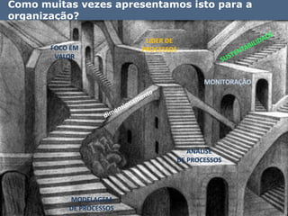 Como muitas vezes apresentamos isto para a
organização?

                           LIDER DE
       FOCO EM            PROCESSOS
        VALOR


                                             MONITORAÇÃO




                                         ANÁLISE
                                      DE PROCESSOS




           MODELAGEM
           DE PROCESSOS                                    8
 