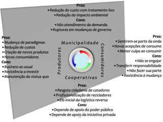 Pros:
                         •Redução do custo com tratamento lixo
                            •Redução do impacto ambiental
                                        Cons:
                            •Não atendimento da demanda
                          •Rupturas em mudanças de governo
Pros:                                                                                                Pros:
•Mudança de paradigmas                    Municipalidade                      •Sentirem-se parte da onda




                                                             Consumidores
•Redução de custos                                                          •Novas acepções de consumo


                                 Produtores
•Criação de novos produtos                                                     •Menor culpa ao consumir
•Novos consumidores                                                                                 Cons:
Cons:                                                                                     •Não se engajar
•Business as usual                                                           •Transferir responsabilidade
•Resistência a investir                                                             •Não fazer sua parte
•Manutenção do status quo                                                        •Resistência à mudança
                                              Cooperativas
                                               Pros:
                                •Resgate cidadania de catadores
                               •Profissionalização de recicladores
                                 •Elo inicial da logística reversa
                                               Cons:
                              •Depende de apoio do poder público
                             •Depende de apoio da iniciativa privada
                                               12
 