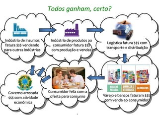 Todos ganham, certo?



Indústria de insumos      Indústria de produtos ao
                                                      Logística fatura $$$ com
 fatura $$$ vendendo        consumidor fatura $$$
                                                      transporte e distribuição
para outras indústrias     com produção e vendas




  Governo arrecada       Consumidor feliz com a
                          oferta para consumo        Varejo e bancos faturam $$$
  $$$ com atividade
                                                      com venda ao consumidor
     econômica

                                         2
 