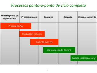 Processos ponta-a-ponta de ciclo completo

Matéria prima ou
                   Processamento         Consumo          Descarte        Reprocessamento
 reprocessada


      Procure to Pay


                   Production to Stock


                                Order to Delivery


                                           Consumption to Discard


                                                                    Discard to Reprocessing



                                           21
 