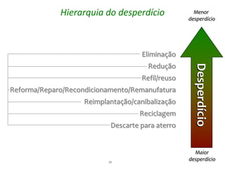 Hierarquia do desperdício               Menor
                                                   desperdício




                                     Eliminação
                                       Redução




                                                     Desperdício
                                     Refil/reuso
Reforma/Reparo/Recondicionamento/Remanufatura
                    Reimplantação/canibalização
                                    Reciclagem
                            Descarte para aterro


                                                     Maior
                           30
                                                   desperdício
 