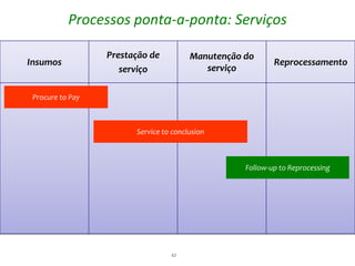 Processos ponta-a-ponta: Serviços

                  Prestação de          Manutenção do
Insumos                                                    Reprocessamento
                     serviço               serviço

 Procure to Pay



                        Service to conclusion



                                                   Follow-up to Reprocessing




                                  42
 