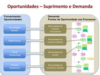 Oportunidades – Suprimento e Demanda
Fornecimento:      Demanda:
Oportunidades      Pontos de Oportunidade nos Processos

                   Necessidade de
   Tecnologias
                      localizar
     Mobile         funcionários


                    Necessidade de
   Mídia Social    conectar clientes



     Cloud         Necessidade de
   Computing          escalar



    Modelo         Necessidade de
   Freemium       convencer clientes
 