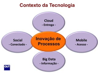 Contexto da Tecnologia


                    Cloud
                  - Entrega -



   Social       Inovação de       Mobile
- Conectado -    Processos        - Acesso -



                   Big Data
                 - Informação -
 