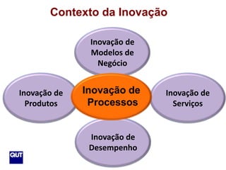 Contexto da Inovação

               Inovação de
               Modelos de
                 Negócio


Inovação de   Inovação de    Inovação de
  Produtos     Processos       Serviços


               Inovação de
               Desempenho
 