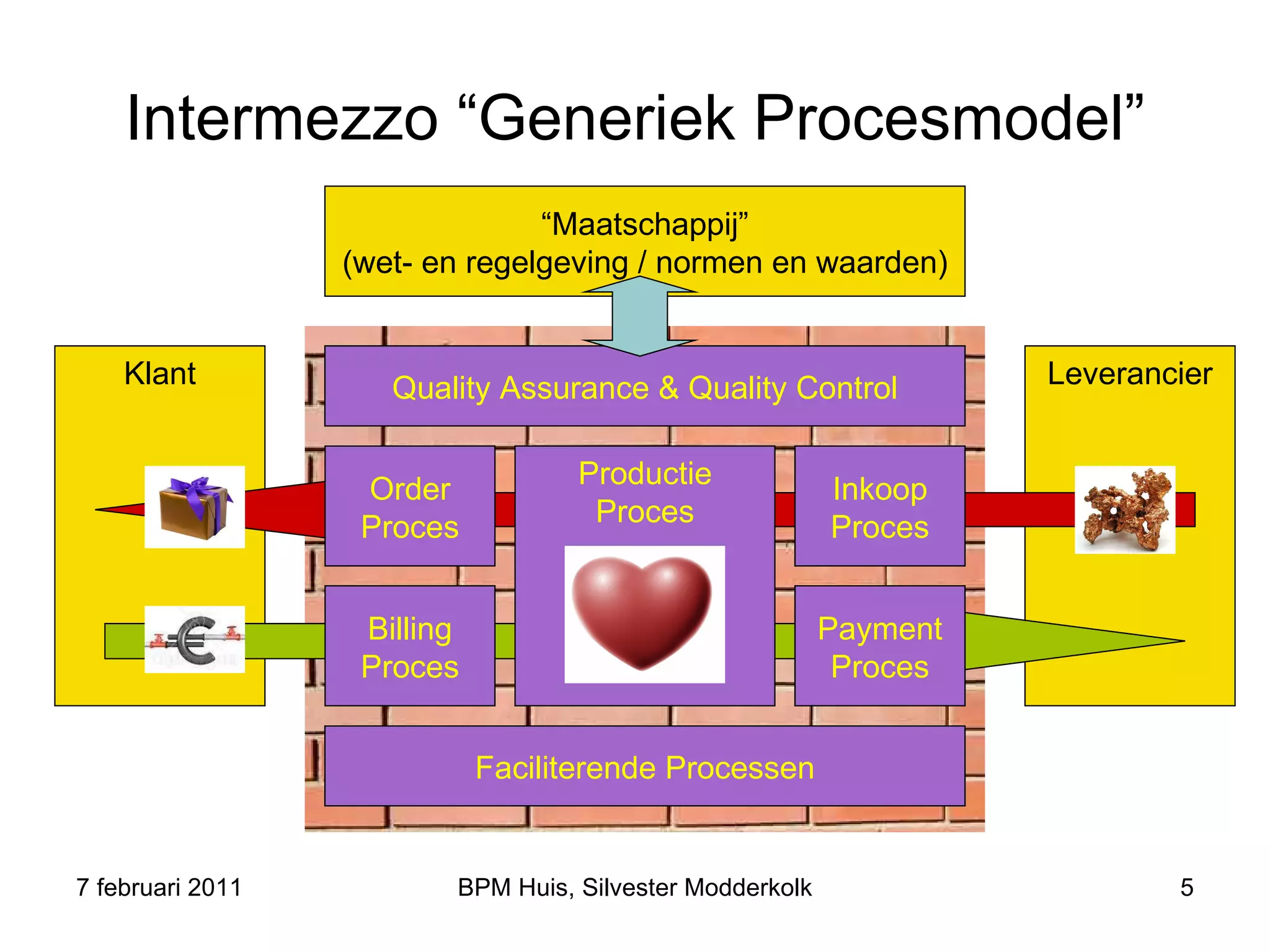 BPM in een notendop... | PPT
