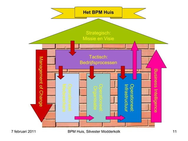 BPM in een notendop... | PPT