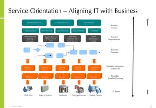 Service Orientation – Aligning IT with Business Dynamic  Static AR IT Assets Accountability Reduce Cost New Channels Visibility New Services Customer Service Shareholder Value Governance Business  Drivers Business Requirements Better Information insight Support Business Requirements Faster Efficient Delivery Of  New Services Automation of Existing Processes Reusable,  Standard Services Standard Integration  of Services Business Processes Services Services Services Services Business Service Business Service Business Service Business Service Services Business Service Trading Partners Legacy Systems Web Sites Databases Core Applications 