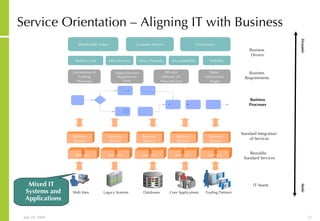 Service Orientation – Aligning IT with Business Dynamic  Static AR Accountability Reduce Cost New Channels Visibility New Services Customer Service Shareholder Value Governance Business  Drivers Business Requirements Better Information insight Support Business Requirements Faster Efficient Delivery Of  New Services Automation of Existing Processes Reusable,  Standard Services Standard Integration  of Services Business Processes Services Services Services Services Business Service Business Service Business Service Business Service Services Business Service IT Assets Trading Partners Legacy Systems Web Sites Databases Core Applications Mixed IT Systems and Applications 