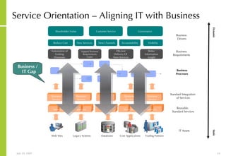 Service Orientation – Aligning IT with Business Dynamic  Static AR Reusable,  Standard Services Standard Integration  of Services Business Processes Services Services Services Services Business Service Business Service Business Service Business Service Services Business Service IT Assets Trading Partners Legacy Systems Web Sites Databases Core Applications Accountability Reduce Cost New Channels Visibility New Services Customer Service Shareholder Value Governance Business  Drivers Business Requirements Better Information insight Support Business Requirements Faster Efficient Delivery Of  New Services Automation of Existing Processes Business / IT Gap 