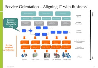 Service Orientation – Aligning IT with Business Dynamic  Static AR IT Assets Accountability Reduce Cost New Channels Visibility New Services Customer Service Shareholder Value Governance Business  Drivers Business Requirements Better Information insight Support Business Requirements Faster Efficient Delivery Of  New Services Automation of Existing Processes Reusable,  Standard Services Standard Integration  of Services Business Processes Services Services Services Services Business Service Business Service Business Service Business Service Services Business Service Service Oriented Architecture IT Assets Trading Partners Legacy Systems Web Sites Databases Core Applications Business Processes Bridges the Gap 